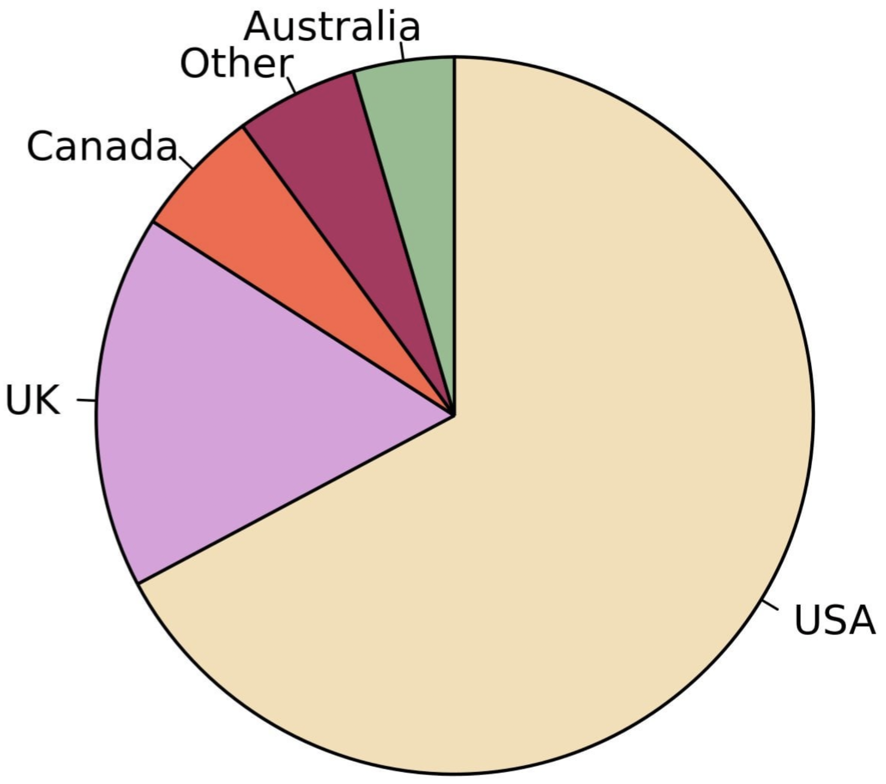 Pie Chart